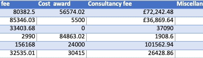 The Herald asked for the total amount of money spent by Waverley Borough Council in contesting planning appeals each year since 2008, but was told Waverley only holds this information from 2018