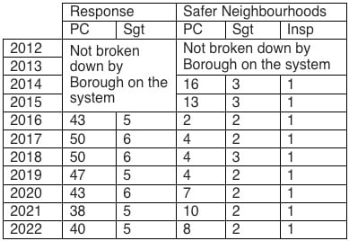 Neighbourhood policing in Waverley: The above is the result of a Freedom of Information request by the Herald to Surrey Police, and shows how Waverley’s dedicated borough police team has been staffed since 2012