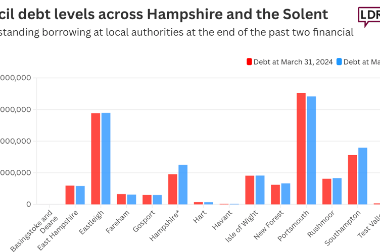 Council debt levels across Hampshire and Solent graphic.
