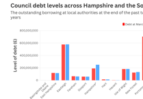 Council debt in Hampshire and Solent reaches £2.7 billion